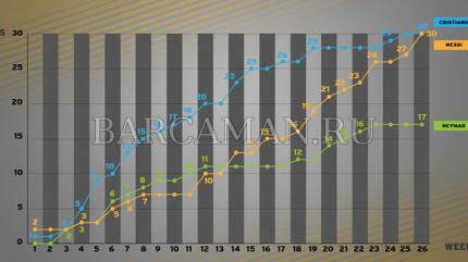 Месси догоняет Криштиану Роналду по голам