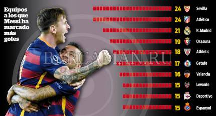 Месси VS Атлетик Бильбао 18 голов в 25 матчах.
