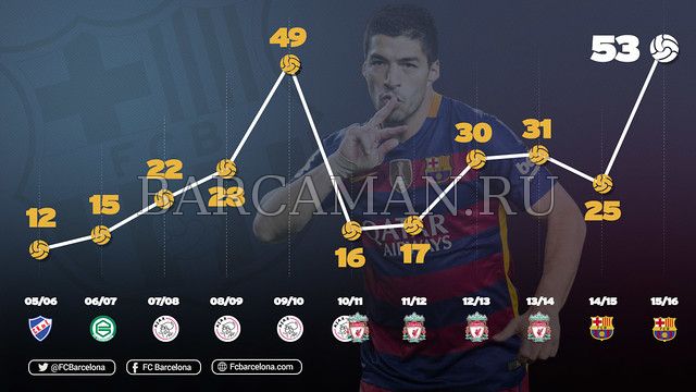 Суарес устанавливает личный рекорд по голам за сезон