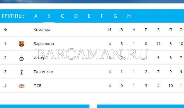 Барселона — первая команда, которая вышла в 1/8 финала ЛЧ