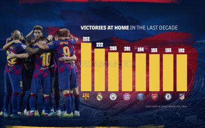 Барселона лидирует по домашним победам за последние 10 лет