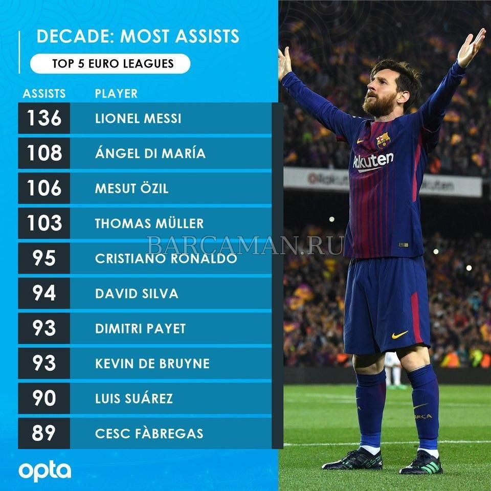 Месси — лучший ассистент десятилетия в топ-5 чемпионатах